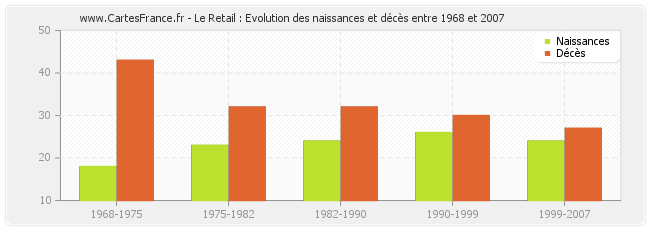 Le Retail : Evolution des naissances et décès entre 1968 et 2007